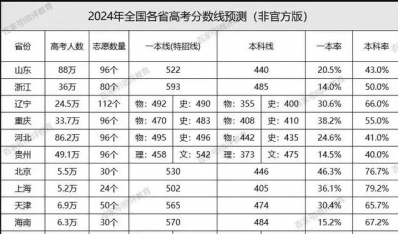 2024全国各省高考分数线预测，仅供参考！